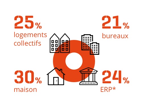 Usage du dispositif : 30% maison, 25% logements collectifs, 24% ERP, 21% bureaux