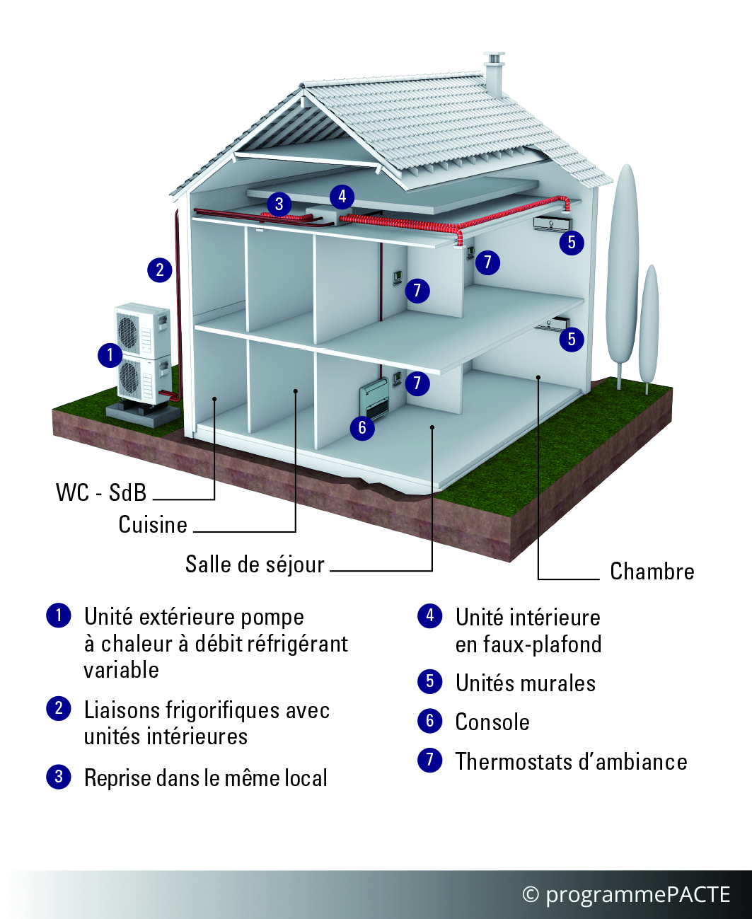 Pompe à chaleur air extérieur / air intérieur à débit de réfrigérant variable (DRV)