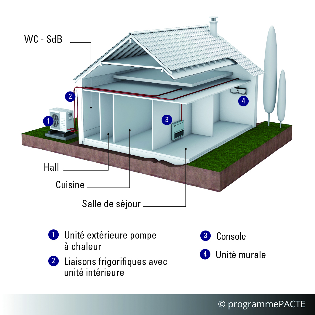 Pompe à chaleur air extérieur / air intérieur en éléments avec unités  intérieures à émission directe