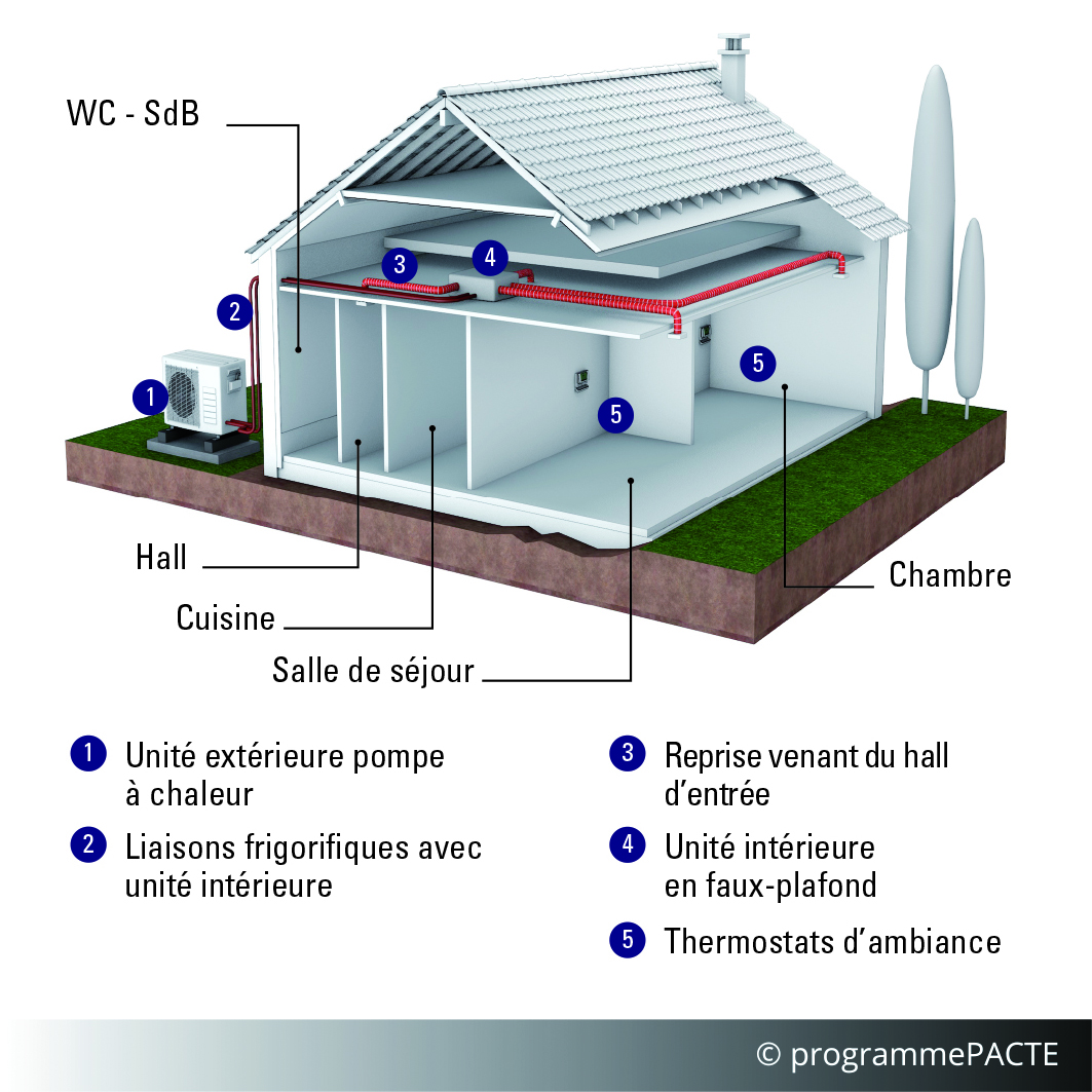 Pompe à chaleur air extérieur / air intérieur en éléments séparés avec  réseau aéraulique