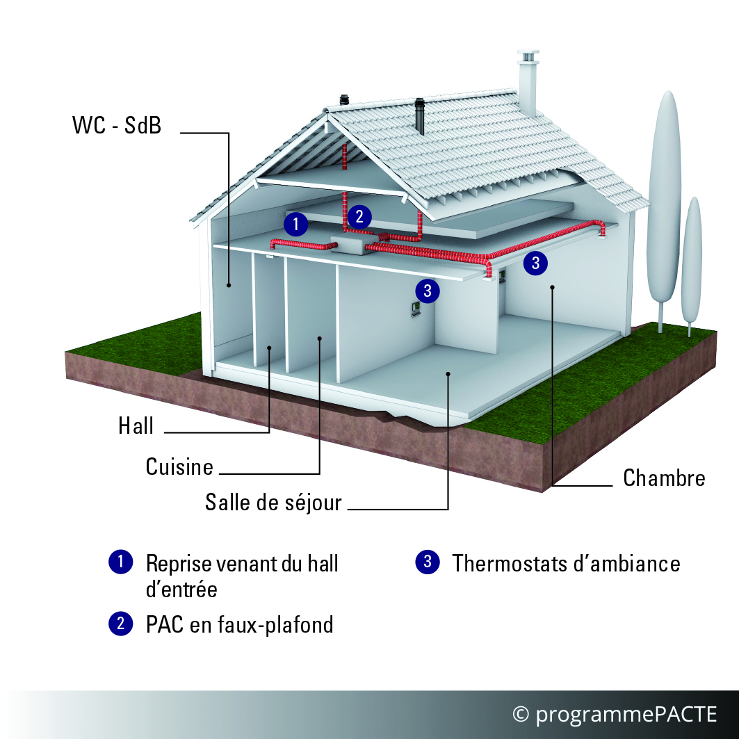 Pompe à chaleur air extérieur / air intérieur monobloc intérieure