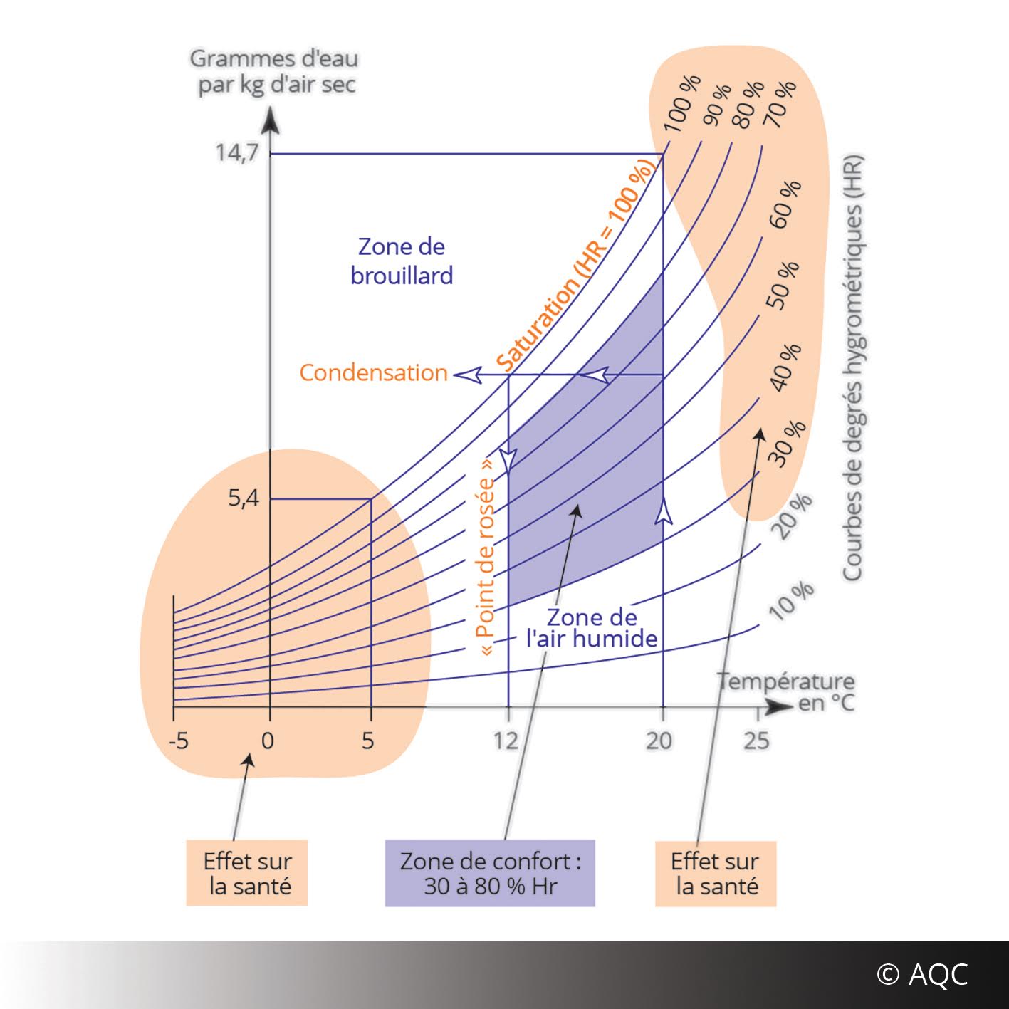 Dimclim Propriétés et caractéristiques de l'air humide