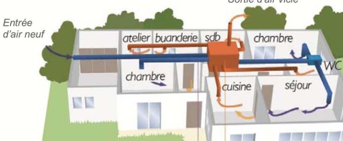 la ventilation double flux dans les batiments individuels
